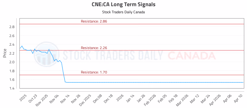 Stock Chart for CNE:CA