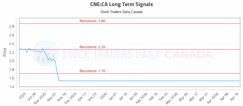 Stock Chart for CNE:CA