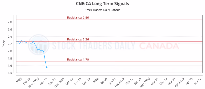 Stock Chart for CNE:CA