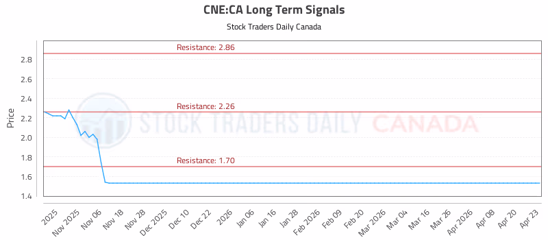 Stock Chart for CNE:CA