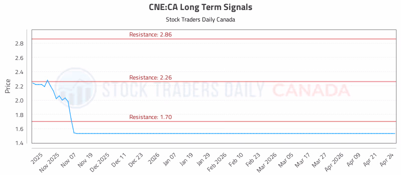 Stock Chart for CNE:CA