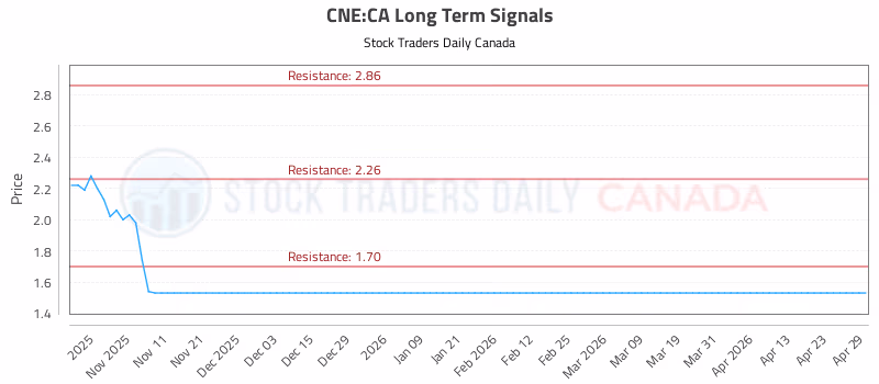 Stock Chart for CNE:CA