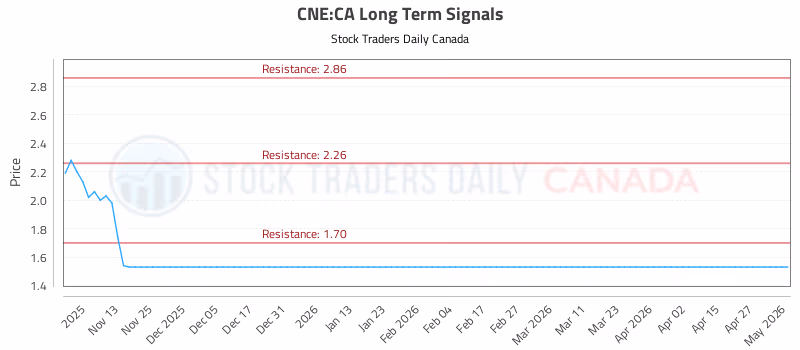 Stock Chart for CNE:CA
