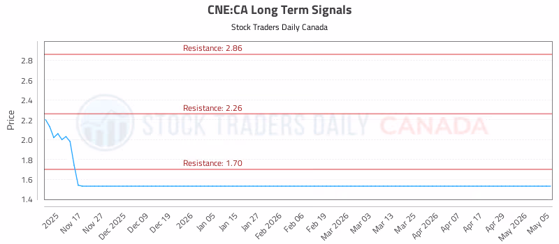 Stock Chart for CNE:CA