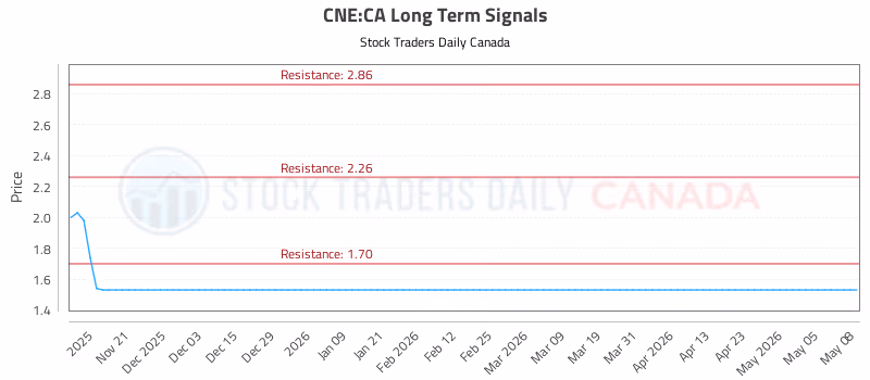 Stock Chart for CNE:CA