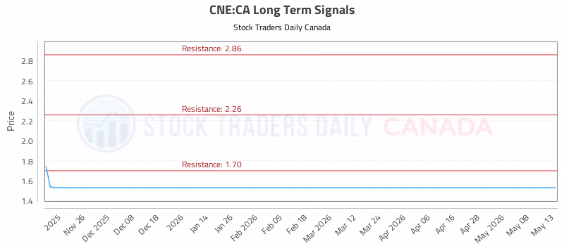 Stock Chart for CNE:CA