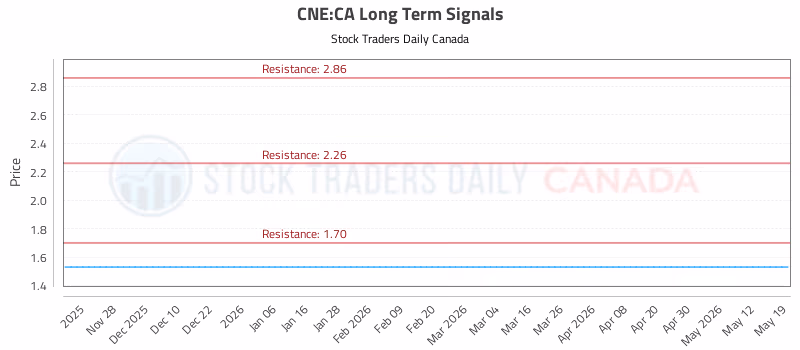 Stock Chart for CNE:CA