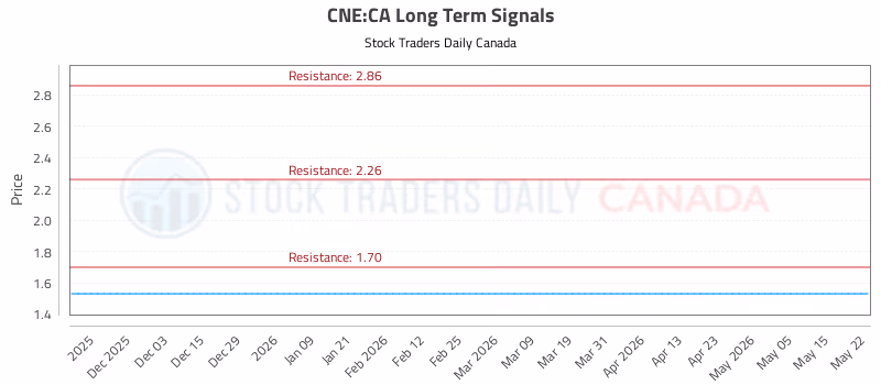 Stock Chart for CNE:CA