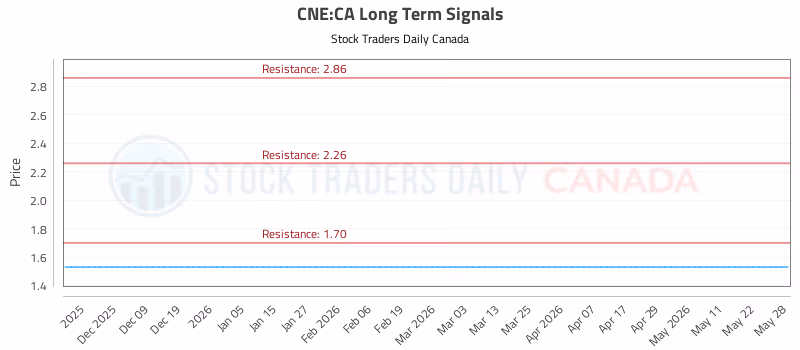 Stock Chart for CNE:CA