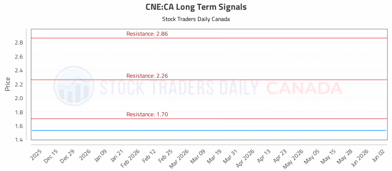 Stock Chart for CNE:CA