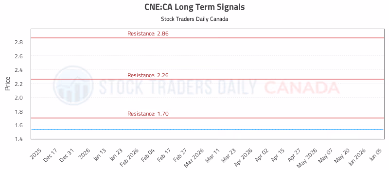 Stock Chart for CNE:CA