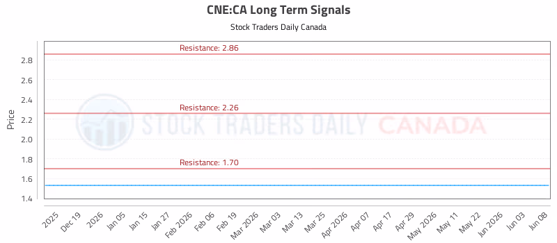 Stock Chart for CNE:CA