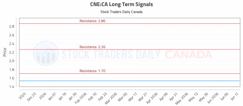 Stock Chart for CNE:CA