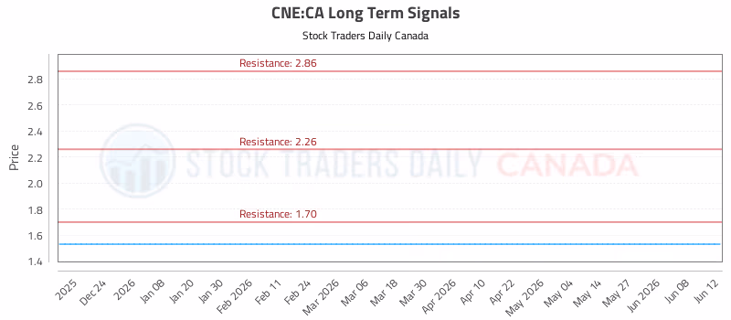 Stock Chart for CNE:CA