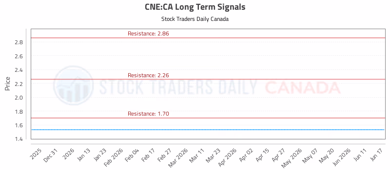 Stock Chart for CNE:CA