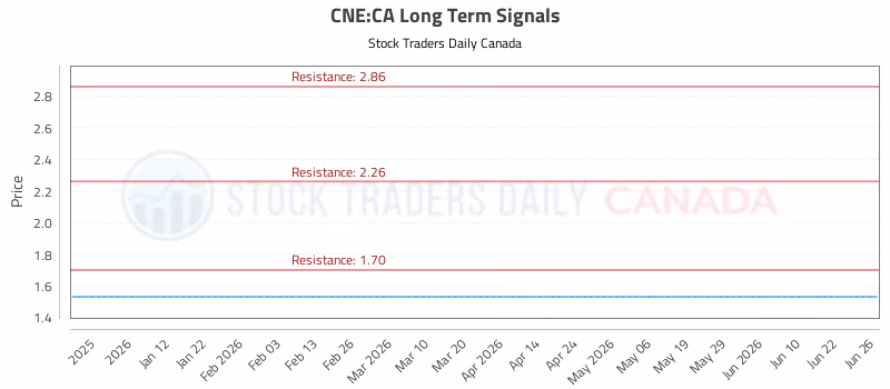 Stock Chart for CNE:CA