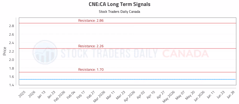 Stock Chart for CNE:CA