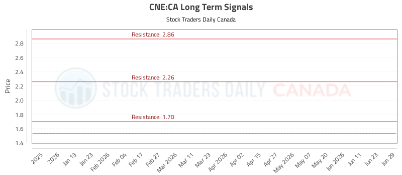 (CNE) Market Dynamics and Trading Signals