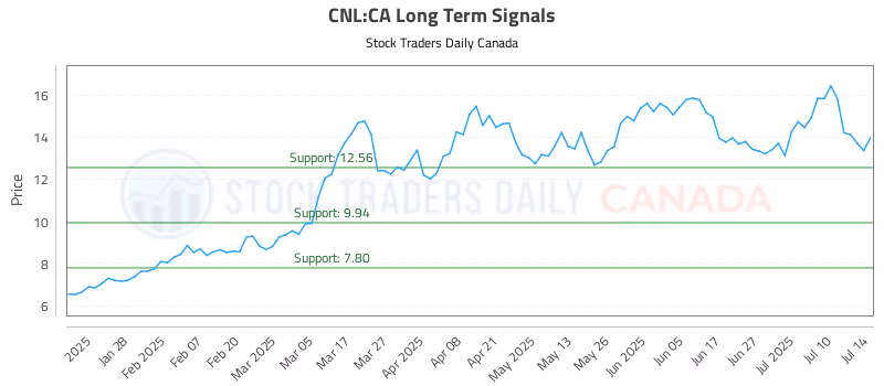 Stock Chart for CNL:CA