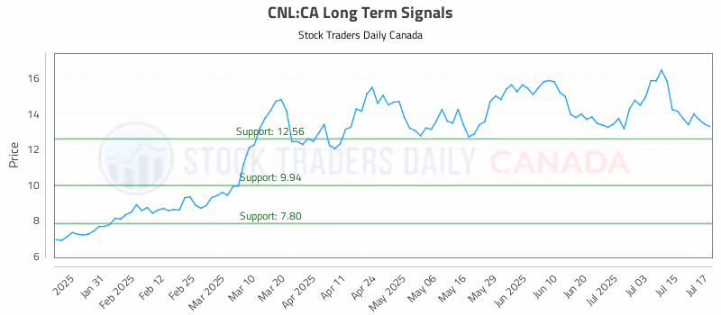 Stock Chart for CNL:CA