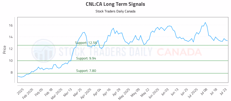 Stock Chart for CNL:CA