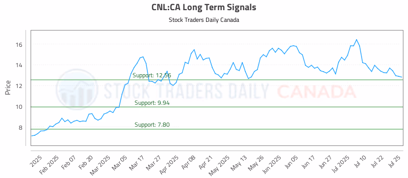 Stock Chart for CNL:CA
