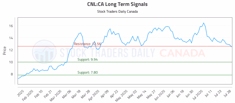 Stock Chart for CNL:CA