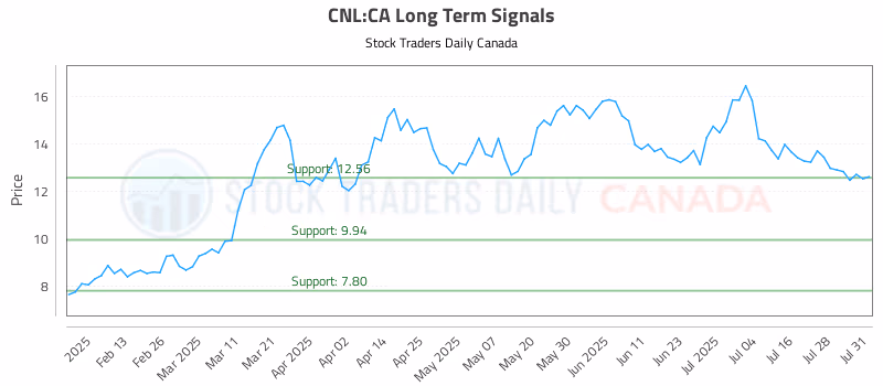 Stock Chart for CNL:CA