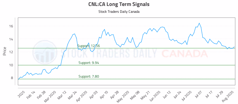Stock Chart for CNL:CA