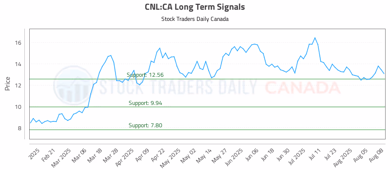 Stock Chart for CNL:CA