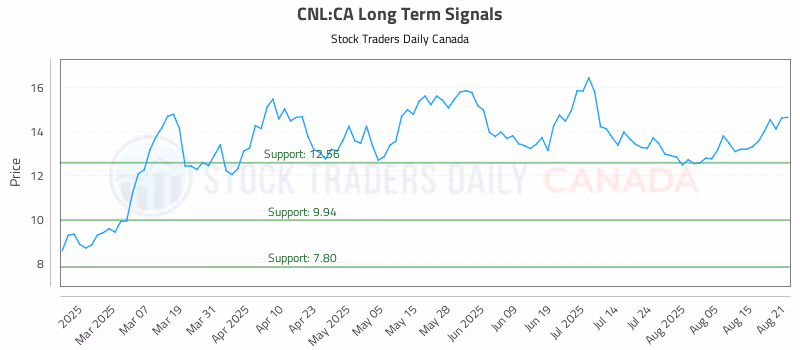 Stock Chart for CNL:CA