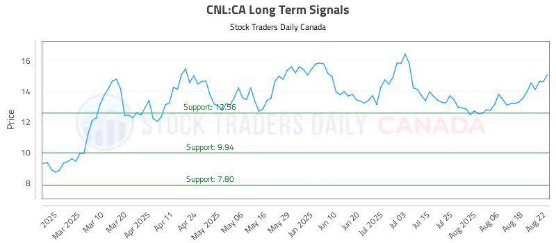 Stock Chart for CNL:CA