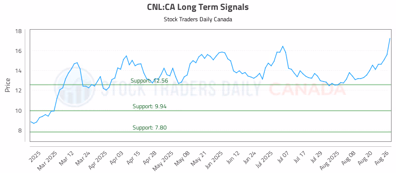 Stock Chart for CNL:CA