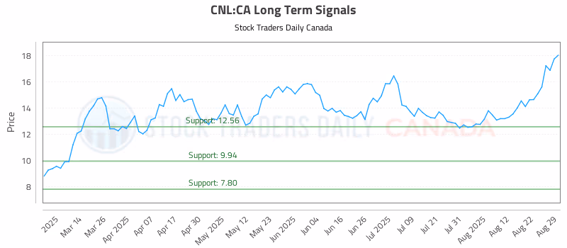 Stock Chart for CNL:CA