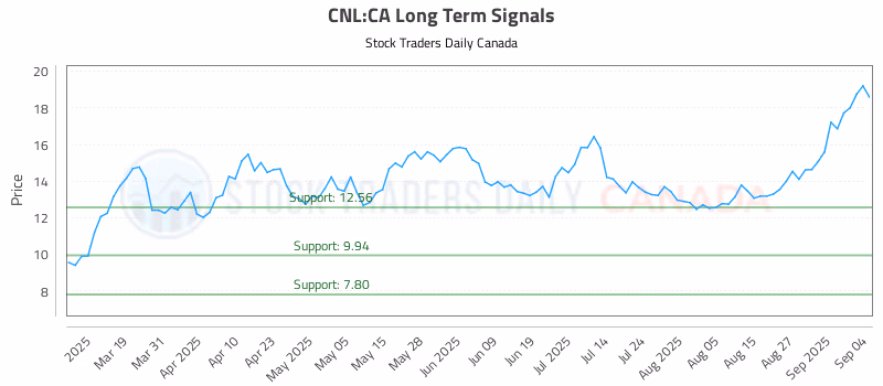 Stock Chart for CNL:CA