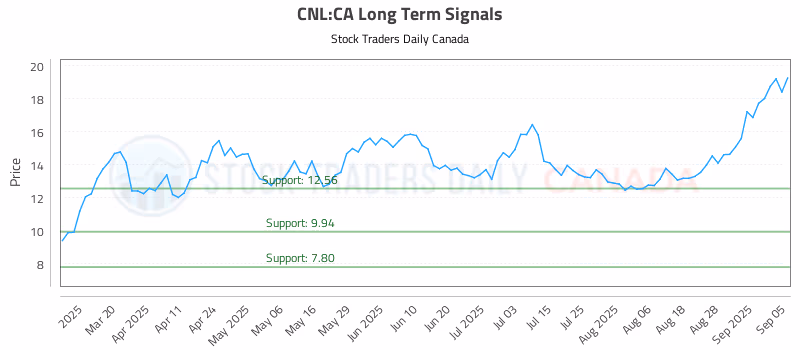 Stock Chart for CNL:CA