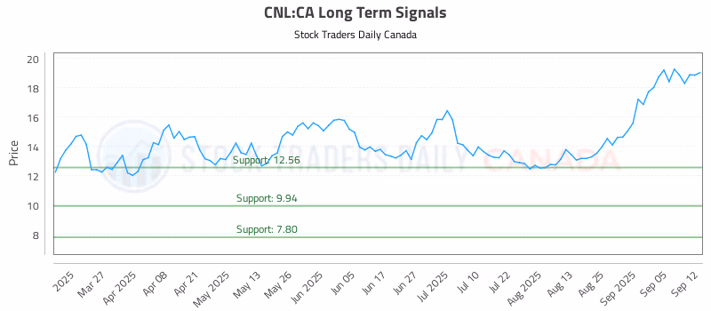 Stock Chart for CNL:CA