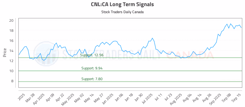 Stock Chart for CNL:CA