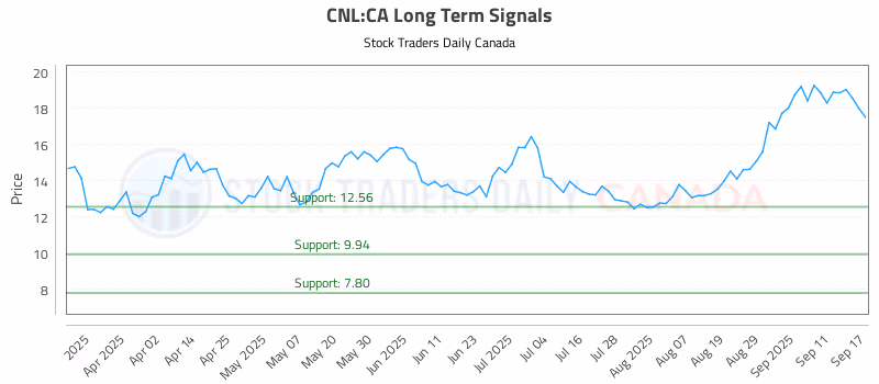 Stock Chart for CNL:CA