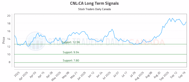 Stock Chart for CNL:CA
