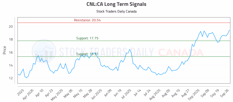 Stock Chart for CNL:CA