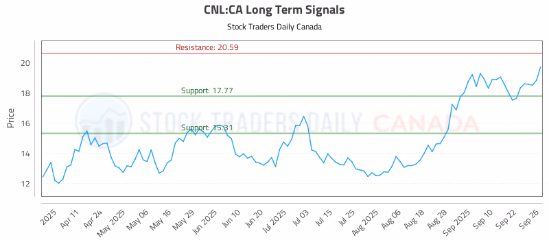 Stock Chart for CNL:CA