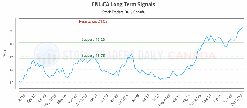 Stock Chart for CNL:CA