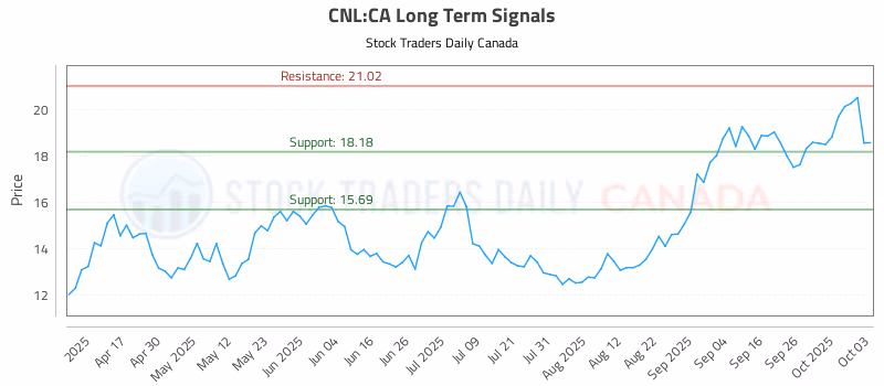 Stock Chart for CNL:CA