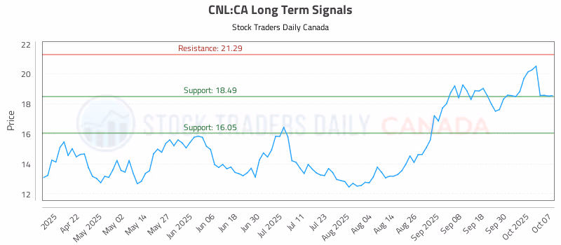 Stock Chart for CNL:CA