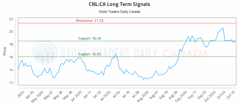 Stock Chart for CNL:CA