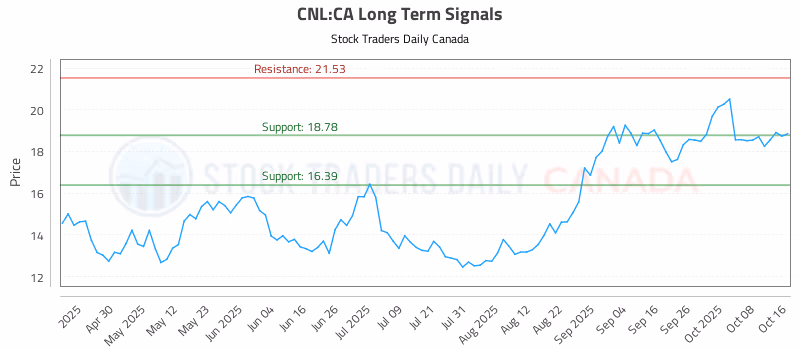 Stock Chart for CNL:CA