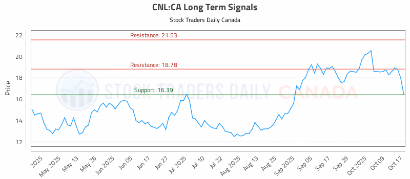 Stock Chart for CNL:CA