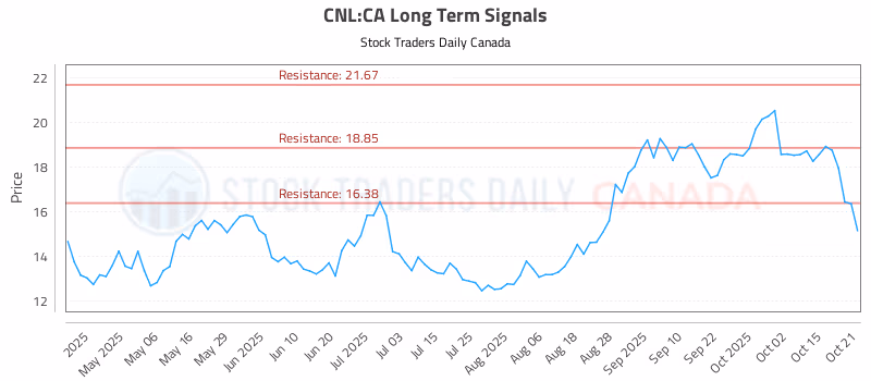 Stock Chart for CNL:CA