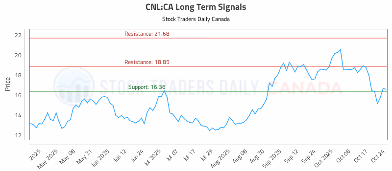 Stock Chart for CNL:CA